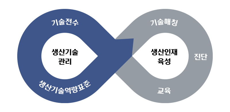 생산기술유지보존(생산기술역량표준,생산인재관리) <-> 생산직인재육성(평가,교육,기술전수)